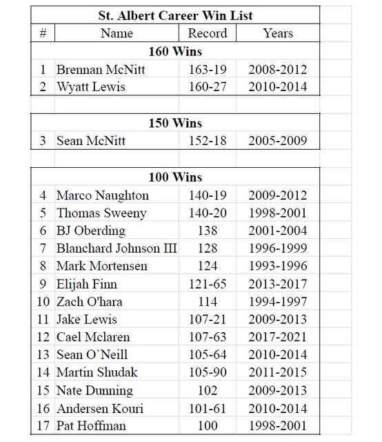 2022 SA Wrestling Updated Records